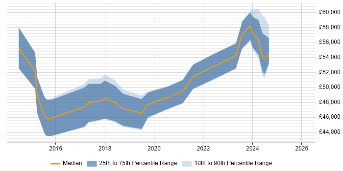 Salary distribution trend for Cloud Engineer job vacancies in Bath