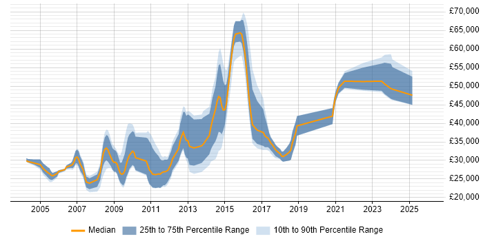 Salary distribution trend for jobs in Bath citing CMS