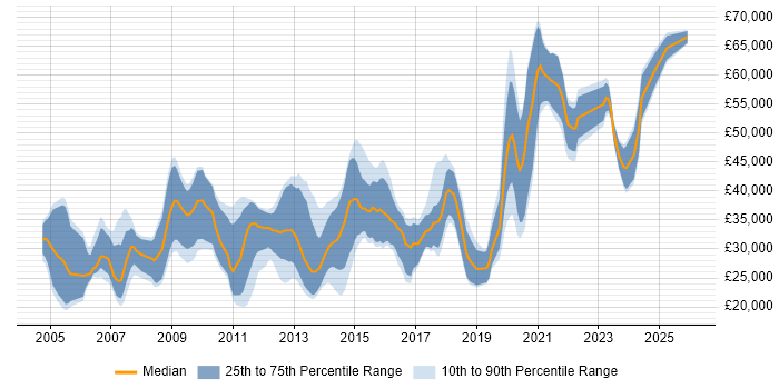 Salary distribution trend for jobs in Bath citing Computer Science