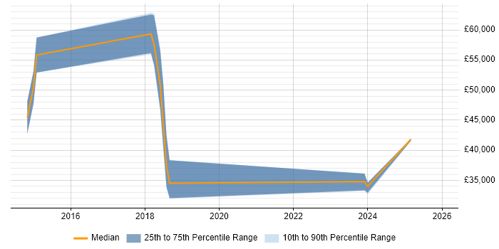 Salary distribution trend for jobs in Bath citing Conflict Resolution