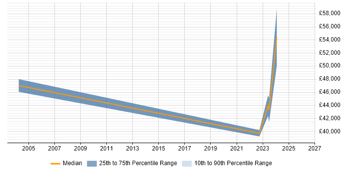 Salary distribution trend for jobs in Bath citing Contract Management