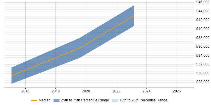 Salary distribution trend for jobs in Bath citing Conversion Rate Optimisation