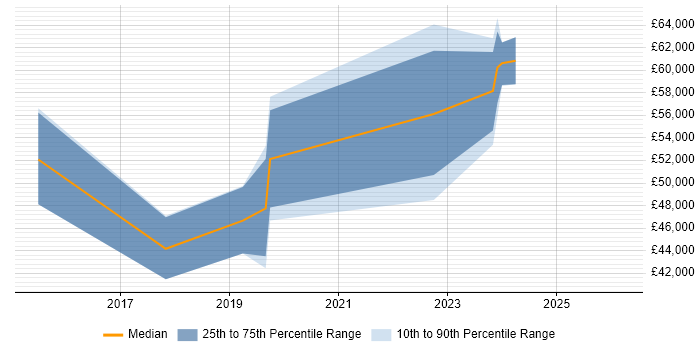 Salary distribution trend for jobs in Bath citing Cost Management