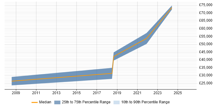 Salary distribution trend for jobs in Bath citing Cost Optimisation