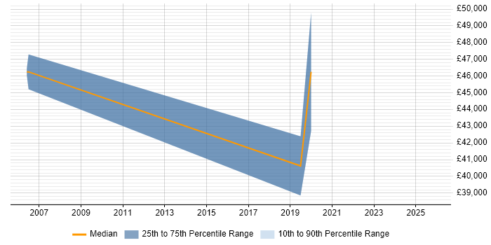 Salary distribution trend for jobs in Bath citing Critical Thinking