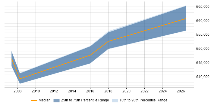 Salary distribution trend for CRM Manager job vacancies in Bath