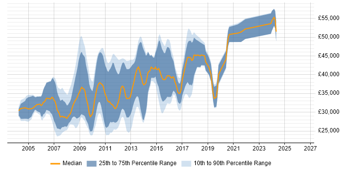 Salary distribution trend for C# .NET Developer job vacancies in Bath