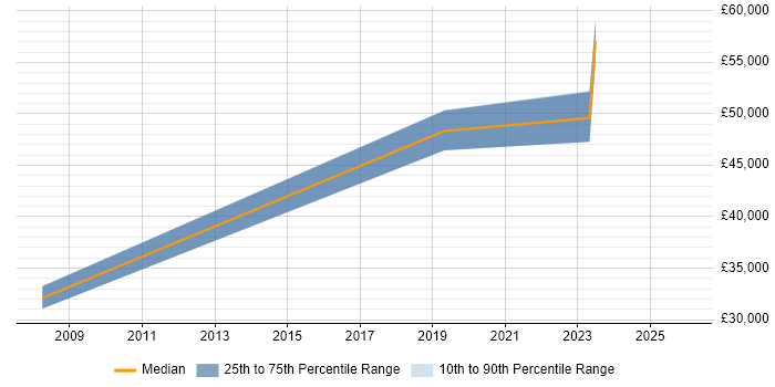 Salary distribution trend for jobs in Bath citing Customer Acquisition