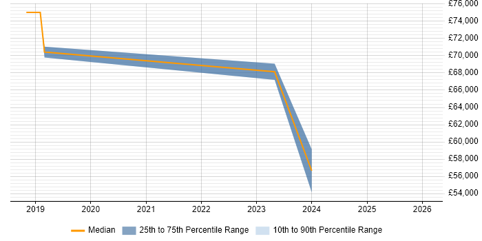 Salary distribution trend for jobs in Bath citing Cyberattack