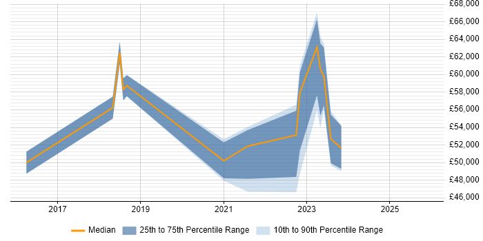 Salary distribution trend for jobs in Bath citing Cyber Essentials