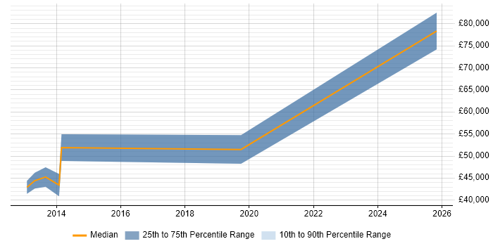 Salary distribution trend for jobs in Bath citing Cyber Threat