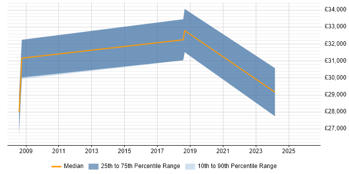 Salary distribution trend for Data Administrator job vacancies in Bath