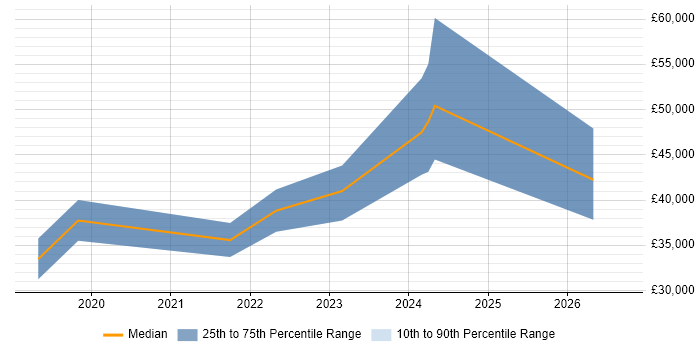 Salary distribution trend for jobs in Bath citing Data Analysis Expressions