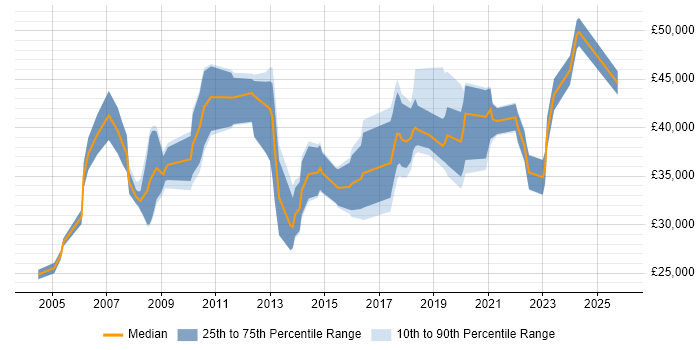 Salary distribution trend for jobs in Bath citing Data Analysis