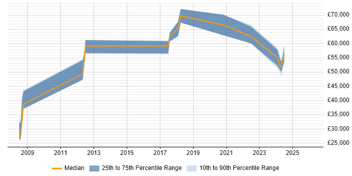 Salary distribution trend for Data Architect job vacancies in Bath