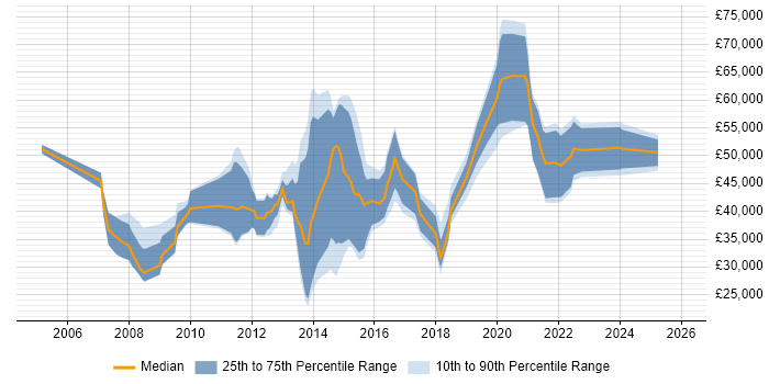 Salary distribution trend for jobs in Bath citing Data Centre