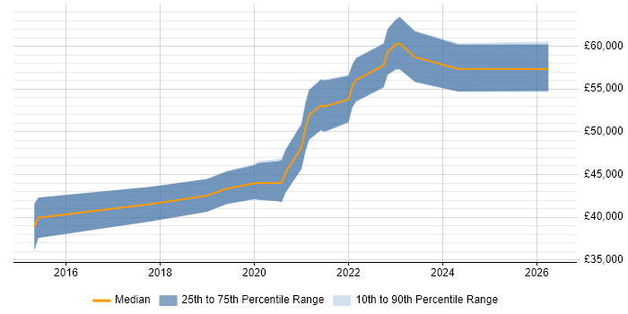 Salary distribution trend for jobs in Bath citing Data Engineering