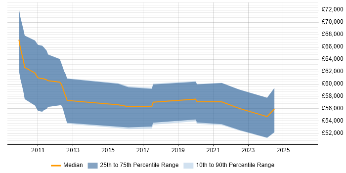 Salary distribution trend for jobs in Bath citing Data Governance