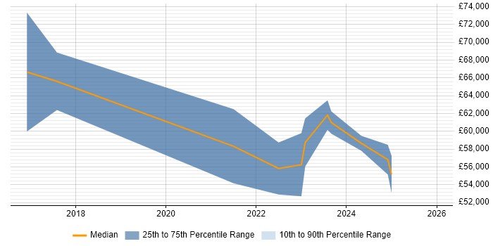 Salary distribution trend for jobs in Bath citing Data Lake