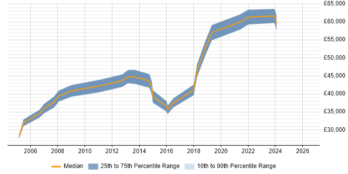 Salary distribution trend for Data Manager job vacancies in Bath