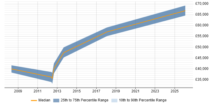 Salary distribution trend for jobs in Bath citing Data Mapping