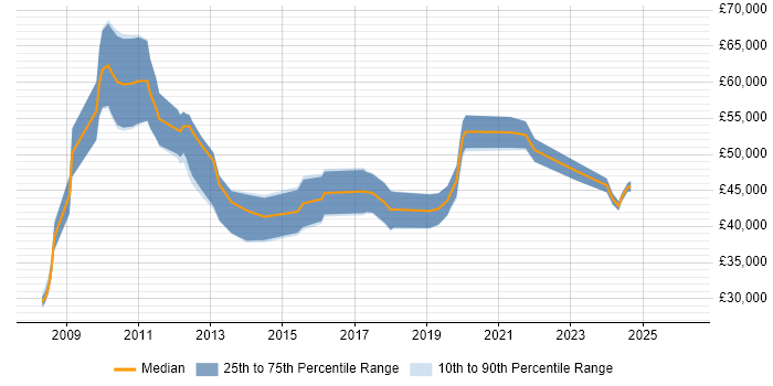 Salary distribution trend for jobs in Bath citing Data Migration