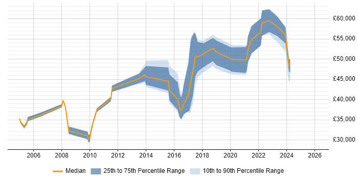 Salary distribution trend for jobs in Bath citing Data Protection