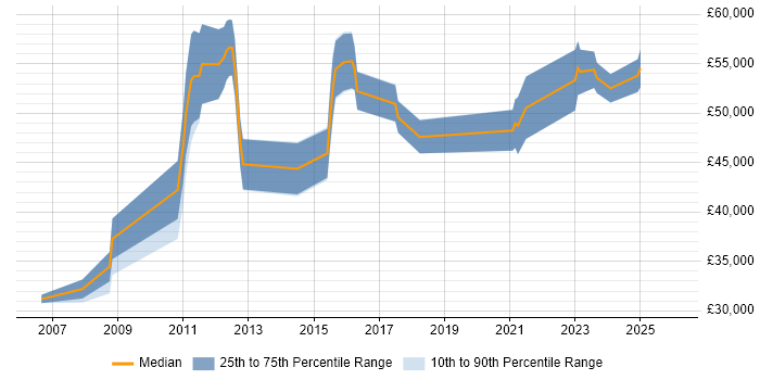 Salary distribution trend for jobs in Bath citing Data Quality