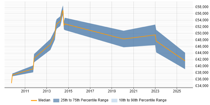 Salary distribution trend for jobs in Bath citing Data Transformation