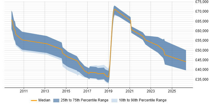 Salary distribution trend for jobs in Bath citing Data Visualisation