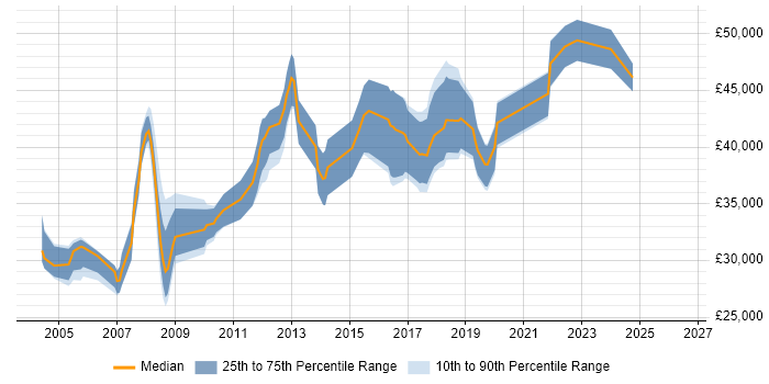 Salary distribution trend for DBA job vacancies in Bath