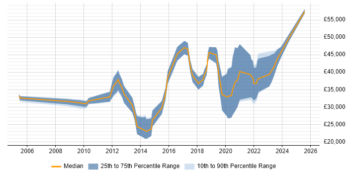 Salary distribution trend for jobs in Bath citing Debian
