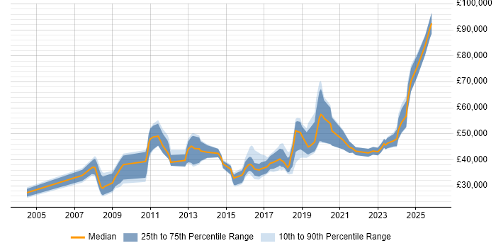 Salary distribution trend for jobs in Bath citing Decision-Making