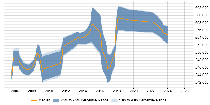 Salary distribution trend for Delivery Manager job vacancies in Bath