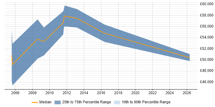Salary distribution trend for Delivery Project Manager job vacancies in Bath