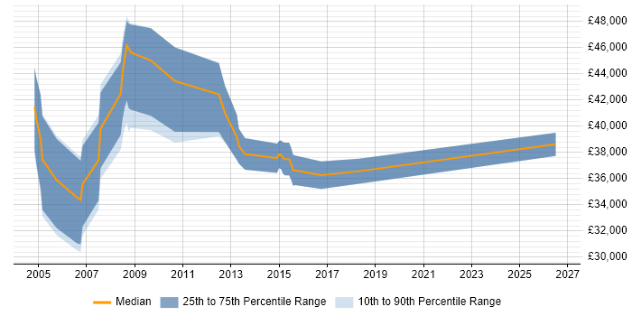 Salary distribution trend for Design Engineer job vacancies in Bath