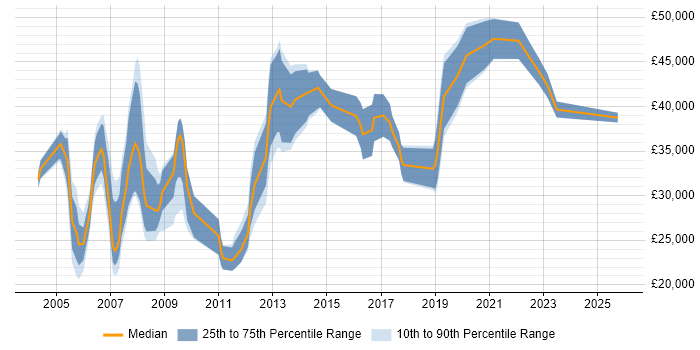 Salary distribution trend for Designer job vacancies in Bath
