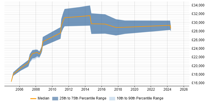 Salary distribution trend for Desktop Engineer job vacancies in Bath