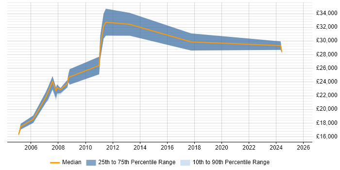 Salary distribution trend for Desktop Support Engineer job vacancies in Bath