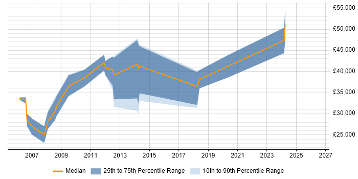 Salary distribution trend for Developer Analyst job vacancies in Bath
