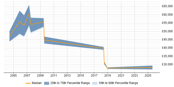 Salary distribution trend for Development Consultant job vacancies in Bath
