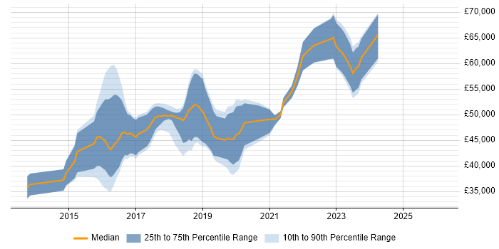 Salary distribution trend for DevOps Engineer job vacancies in Bath