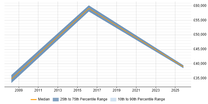 Salary distribution trend for Digital Executive job vacancies in Bath