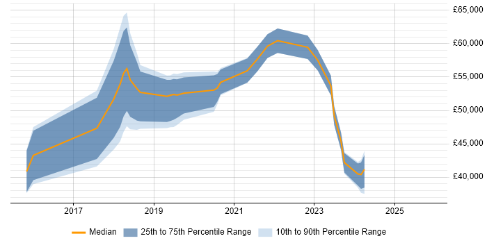 Salary distribution trend for jobs in Bath citing Digital Transformation Programme