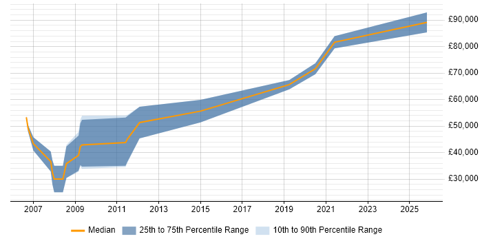Salary distribution trend for jobs in Bath citing Distributed Systems