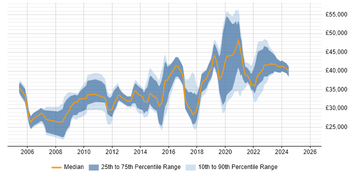 Salary distribution trend for jobs in Bath citing DNS