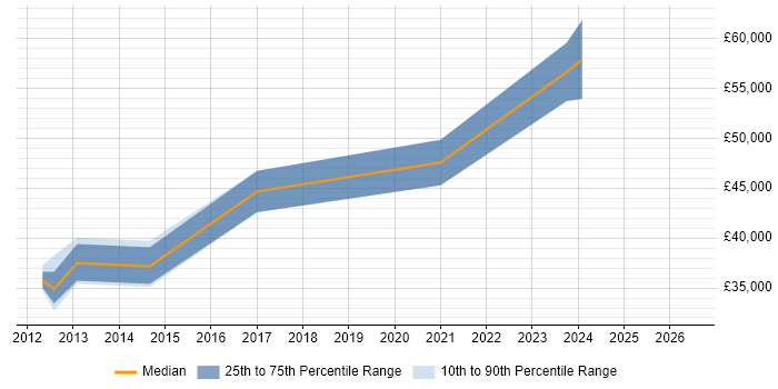 Salary distribution trend for jobs in Bath citing Domain-Driven Design