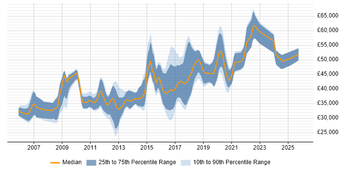 Salary distribution trend for jobs in Bath citing .NET Framework