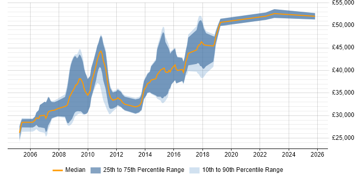 Salary distribution trend for .NET Software Developer job vacancies in Bath