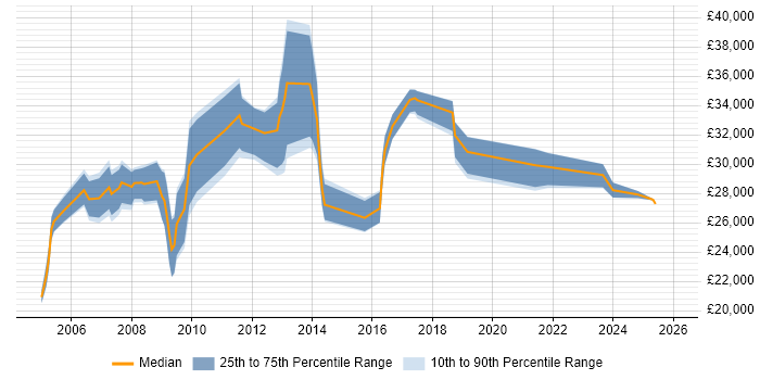 Salary distribution trend for jobs in Bath citing Driving Licence